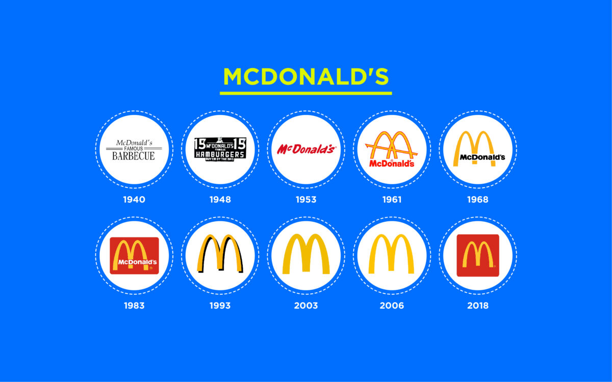 Evolution of McDonald's logos.